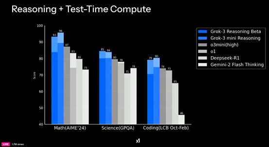 马斯克发布大模型Grok 3号称性能超越DeepSeek和ChatGPT(图3)