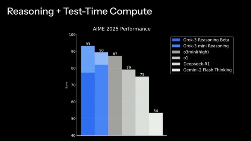 马斯克发布大模型Grok 3号称性能超越DeepSeek和ChatGPT(图4)