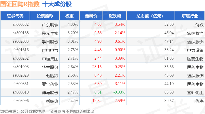 4月1日国证回购R（480063）指数涨107%成份股广东明珠（600382）领涨(图1)