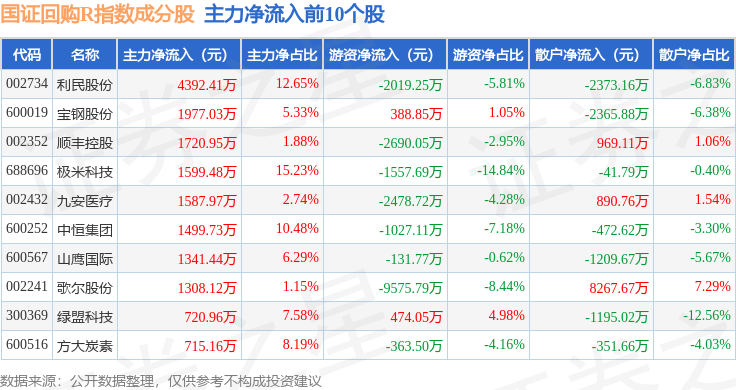 4月1日国证回购R（480063）指数涨107%成份股广东明珠（600382）领涨(图2)
