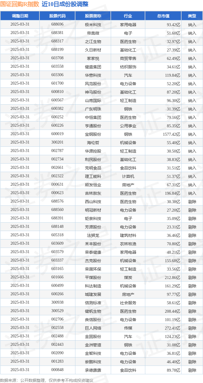 4月1日国证回购R（480063）指数涨107%成份股广东明珠（600382）领涨(图3)