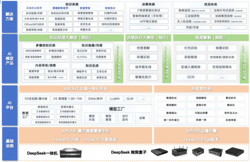 润和软件华为大会发布DeepSeek一体机软硬协同加速AI大模型行业应用(图3)