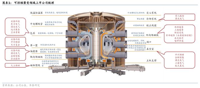 人造太阳照亮资本赛道：可控核聚变曙光下A股能源新星迎来成色考验(图1)