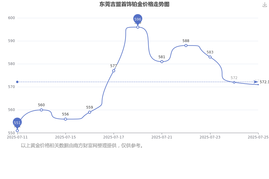 2025-7-26 东莞吉盟首饰铂金价格现在每克多少钱？黄金价格和原油是一样的吗？(图1)