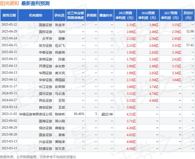 阳光诺和：5月29日接受机构调研招商证券、南方基金参与(图1)