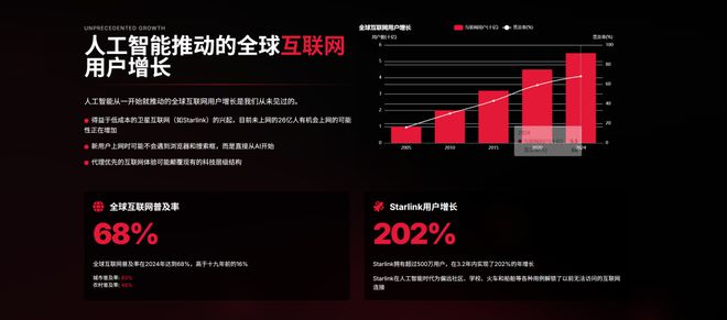 近期必读Mary Meeker 340页PPT分析AI现状和未来(图16)