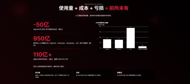 近期必读Mary Meeker 340页PPT分析AI现状和未来(图13)