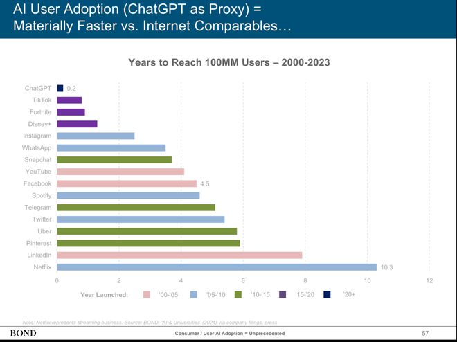 近期必读Mary Meeker 340页PPT分析AI现状和未来(图7)
