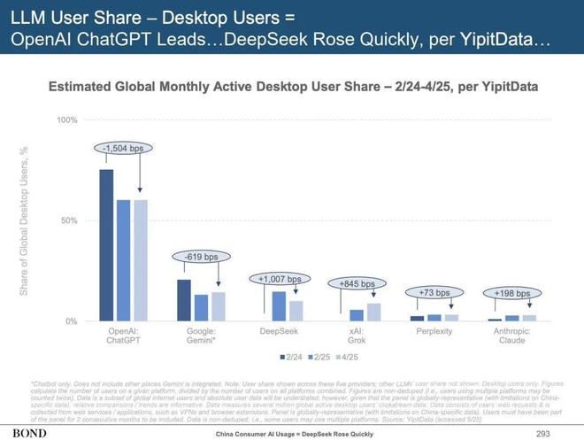 “互联网女皇”发布340页AI报告：世界正以前所未有的速度被改变(图16)