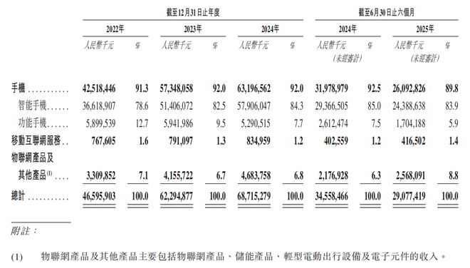 深圳手机巨头冲刺港交所！年入687亿销量全球第三(图5)