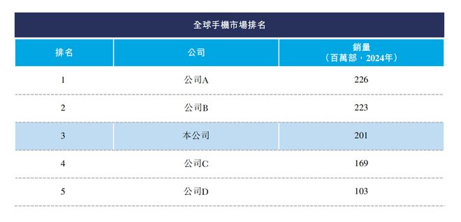 深圳手机巨头冲刺港交所！年入687亿销量全球第三(图1)