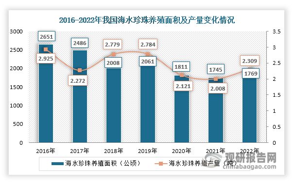 中国珍珠养殖行业发展趋势分析与未来前景报告（2024-2031年）(图5)