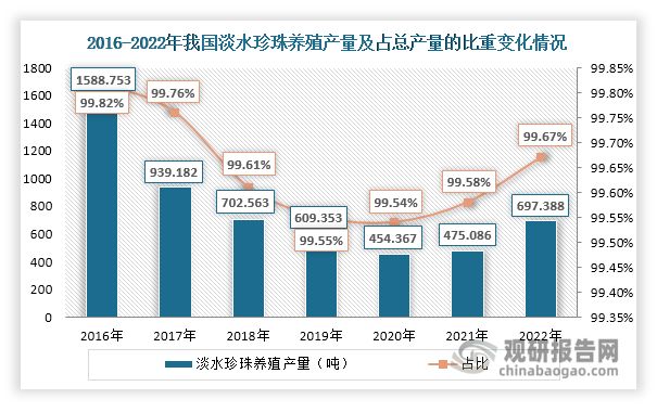 中国珍珠养殖行业发展趋势分析与未来前景报告（2024-2031年）(图4)