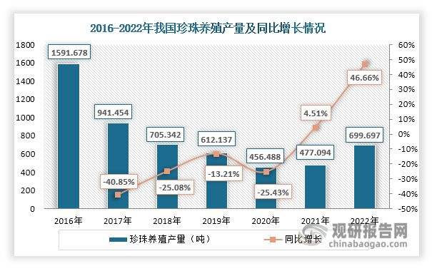 中国珍珠养殖行业发展趋势分析与未来前景报告（2024-2031年）(图2)