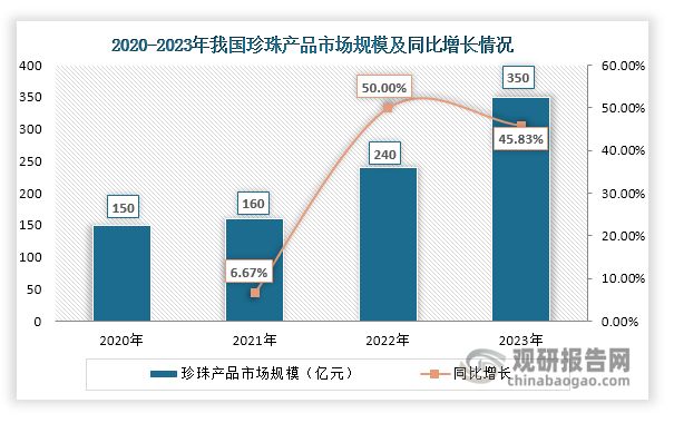 中国珍珠养殖行业发展趋势分析与未来前景报告（2024-2031年）(图7)