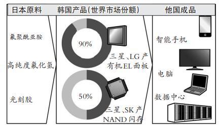 余鹏鲲:日本制裁韩国中国面板产业将受益?(图2)